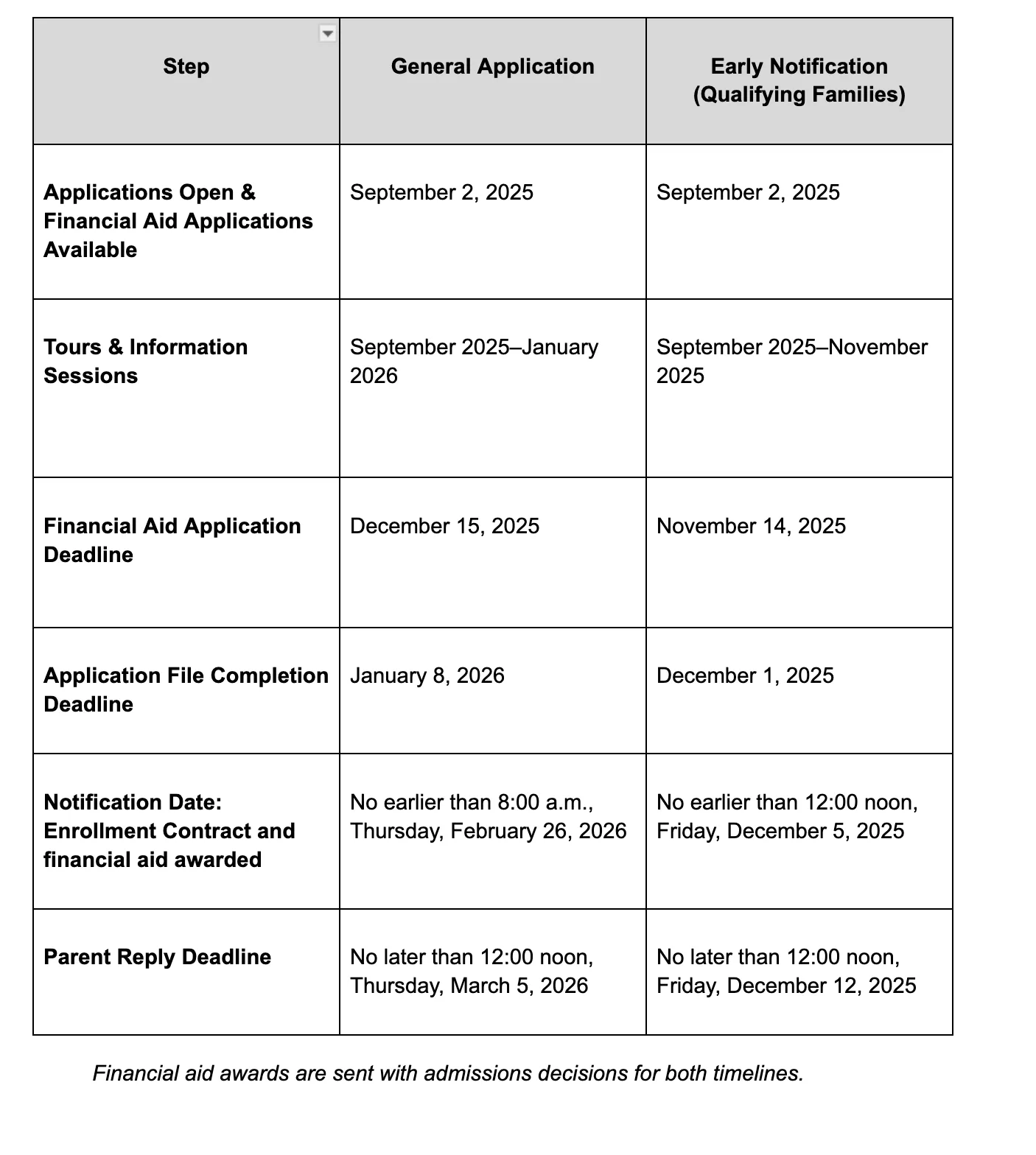 Chart Explaining Application Process